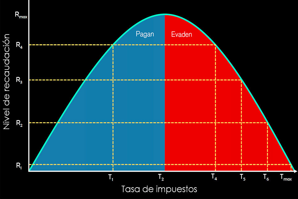 Curva de Laffer